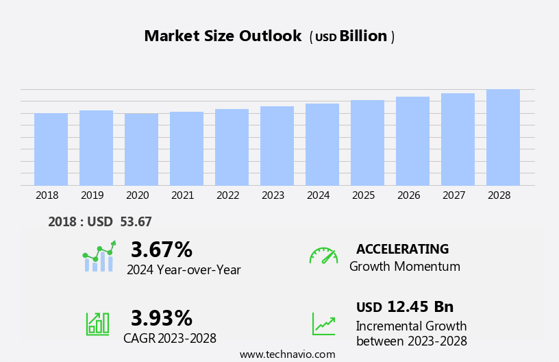 Vegetable Oil Market in North America Size
