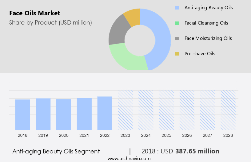 Face Oils Market Size