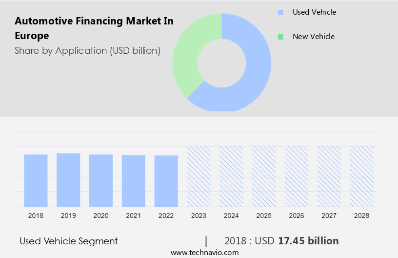 Automotive Financing Market in Europe Size