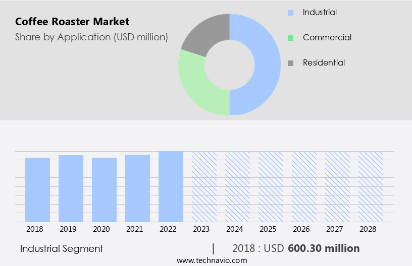 Coffee Roaster Market Size