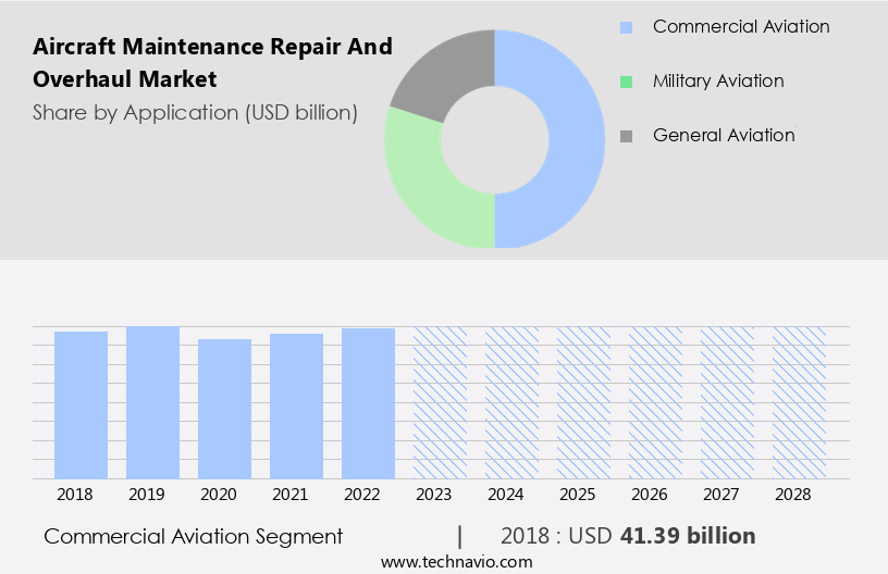 Aircraft Maintenance Repair and Overhaul Market Size
