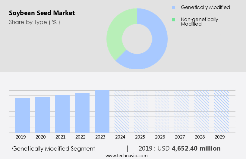 Soybean Seed Market Size