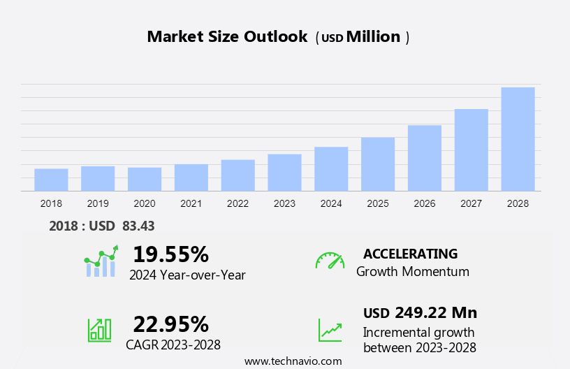 Graphene Battery Market Size