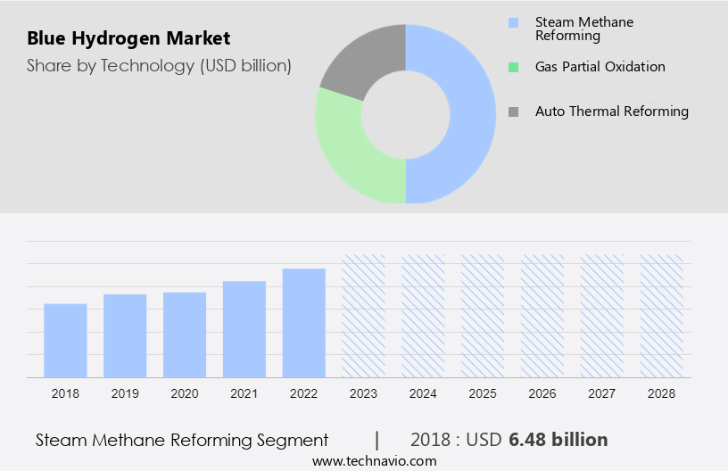 Blue Hydrogen Market Size