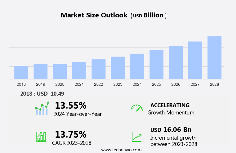 Blue Hydrogen Market Size