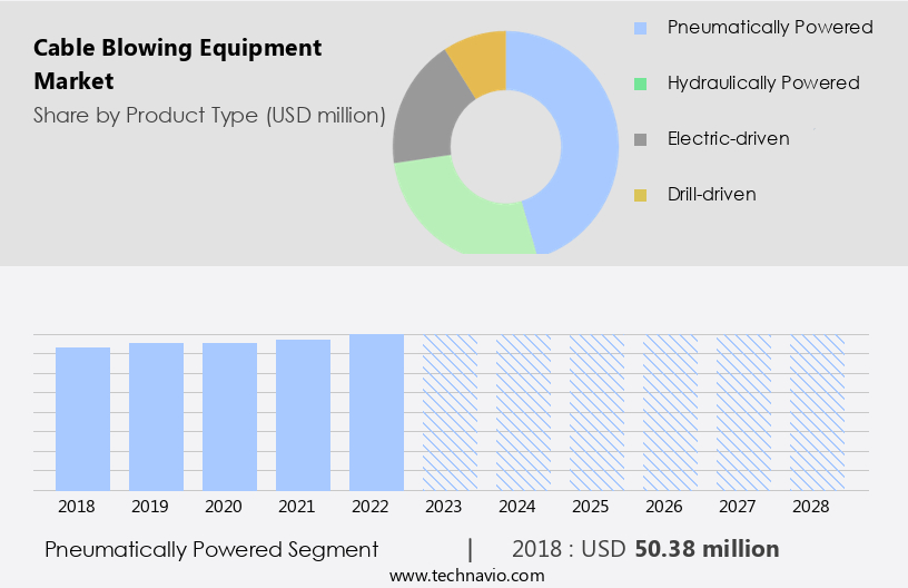 Cable Blowing Equipment Market Size