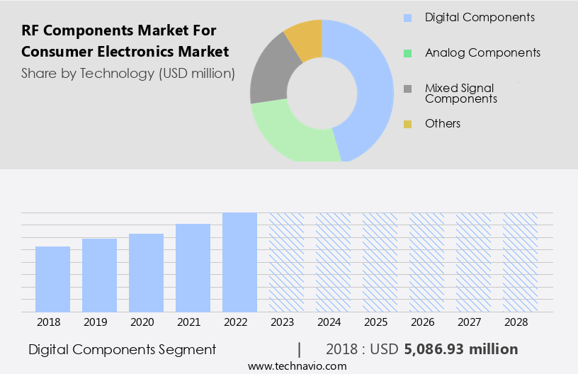 RF Components Market for Consumer Electronics Market Size