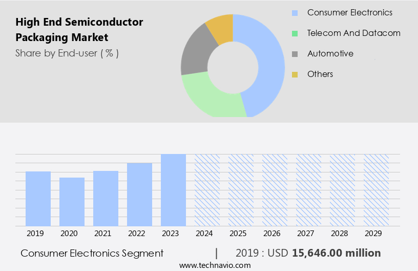High End Semiconductor Packaging Market Size