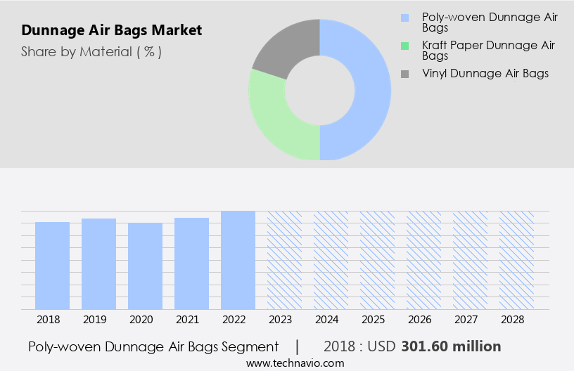 Dunnage Air Bags Market Size