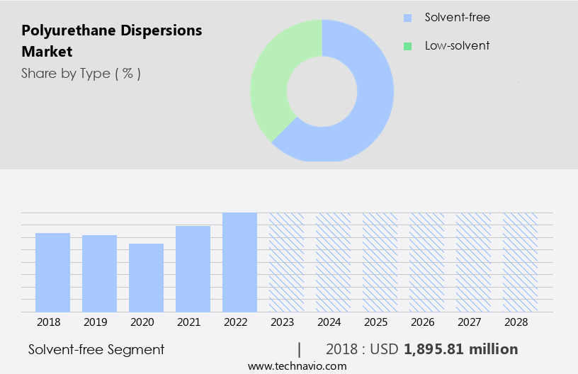 Polyurethane Dispersions Market Size