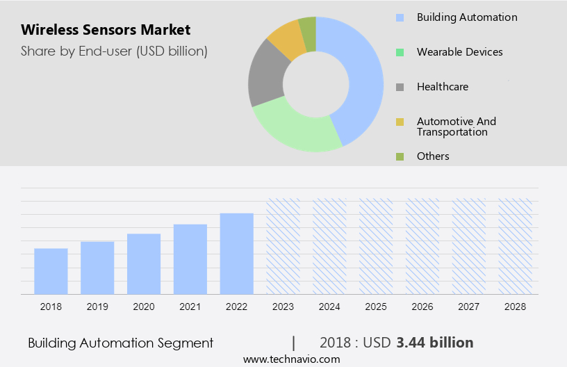 Wireless Sensors Market Size