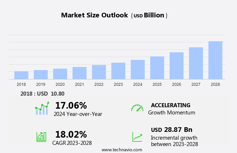 Wireless Sensors Market Size