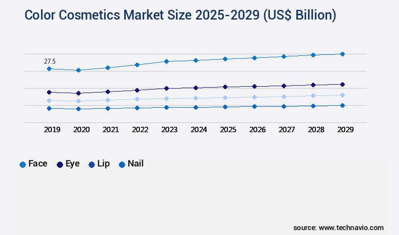 Color Cosmetics Market Size