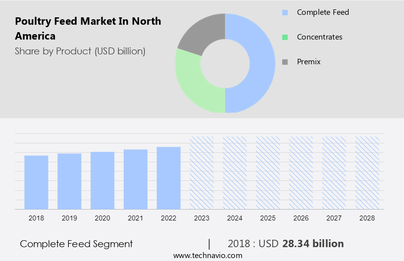 Poultry Feed Market in North America Size