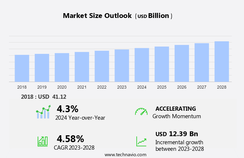 Poultry Feed Market in North America Size