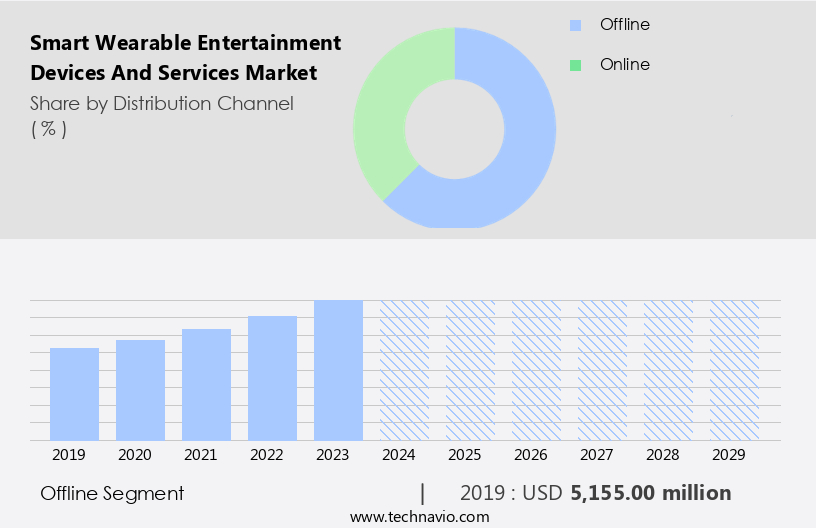 Smart Wearable Entertainment Devices And Services Market Size