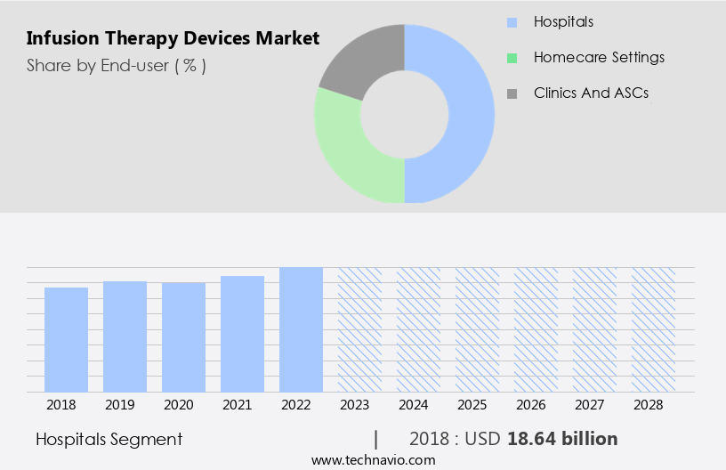 Infusion Therapy Devices Market Size