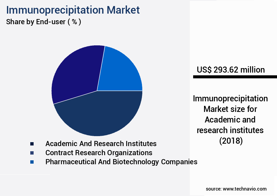 Immunoprecipitation Market Size