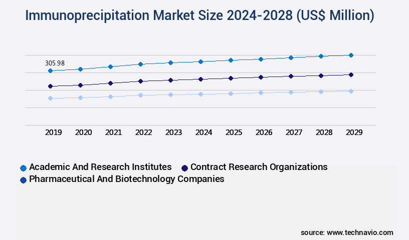 Immunoprecipitation Market Size