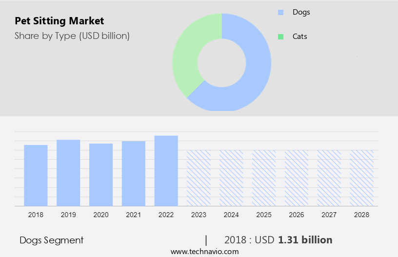 Pet Sitting Market Size
