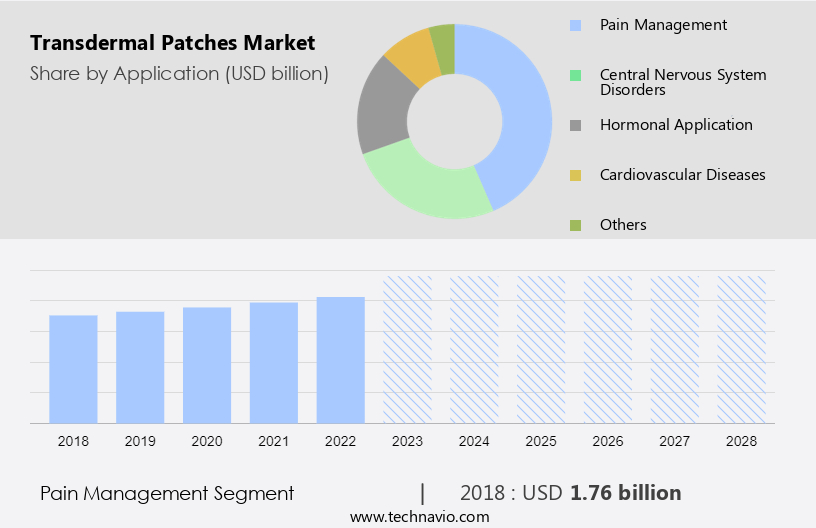 Transdermal Patches Market Size