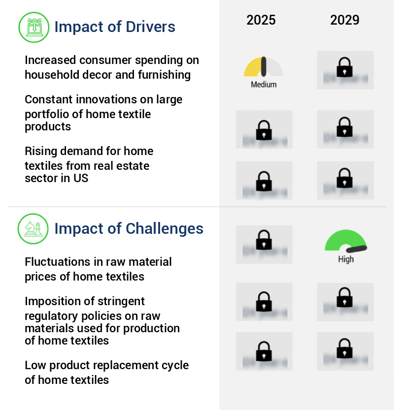 Home Textiles Market in US Size