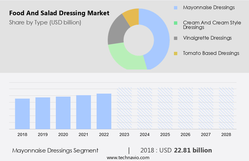 Food and Salad Dressing Market Size