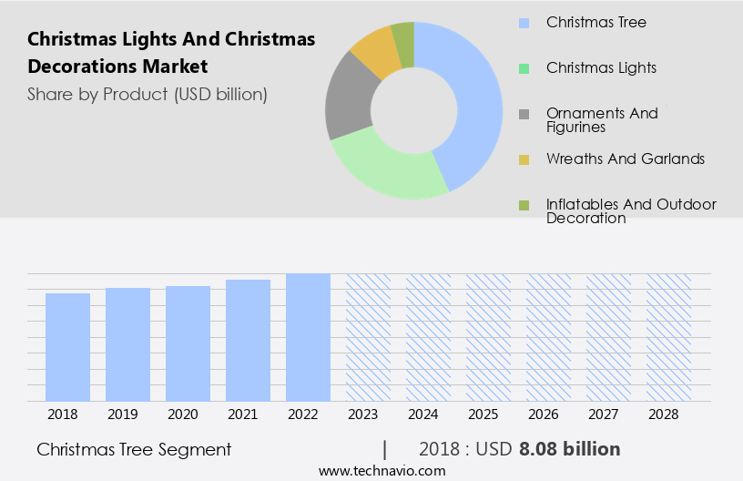 Christmas Lights and Christmas Decorations Market Size