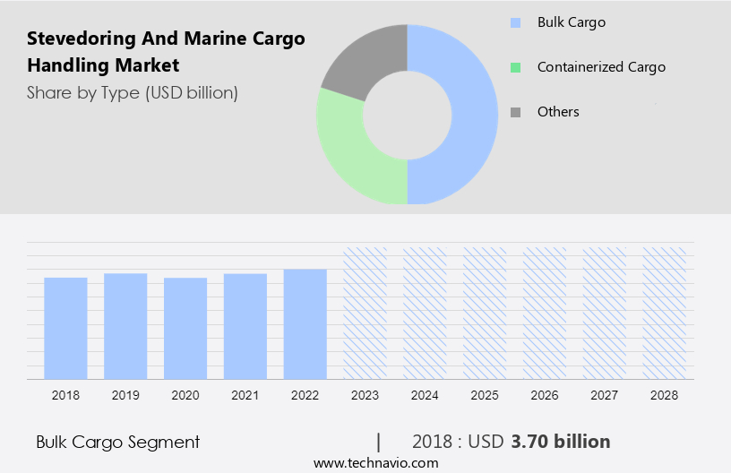 Stevedoring and Marine Cargo Handling Market Size