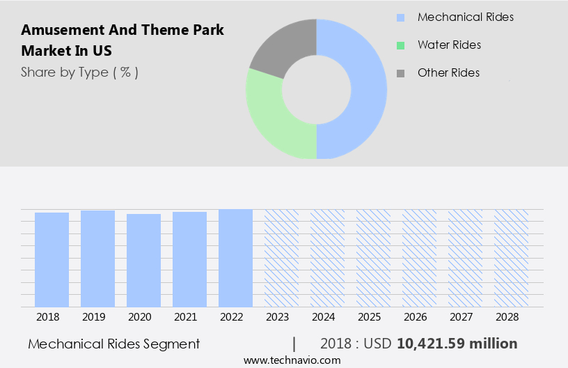 Amusement and Theme Park Market in US Size