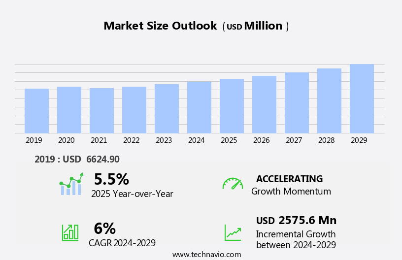 Distillation Systems Market Size