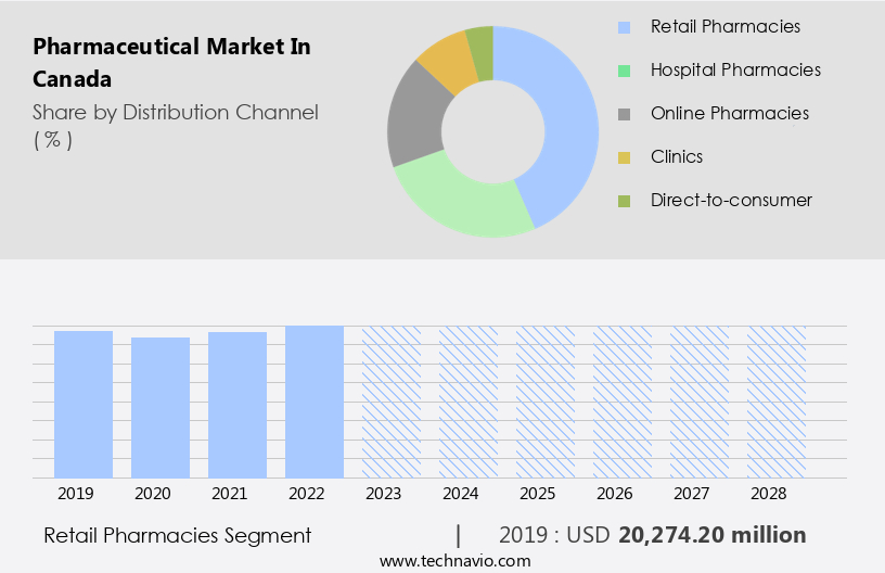 Pharmaceutical Market in Canada Size