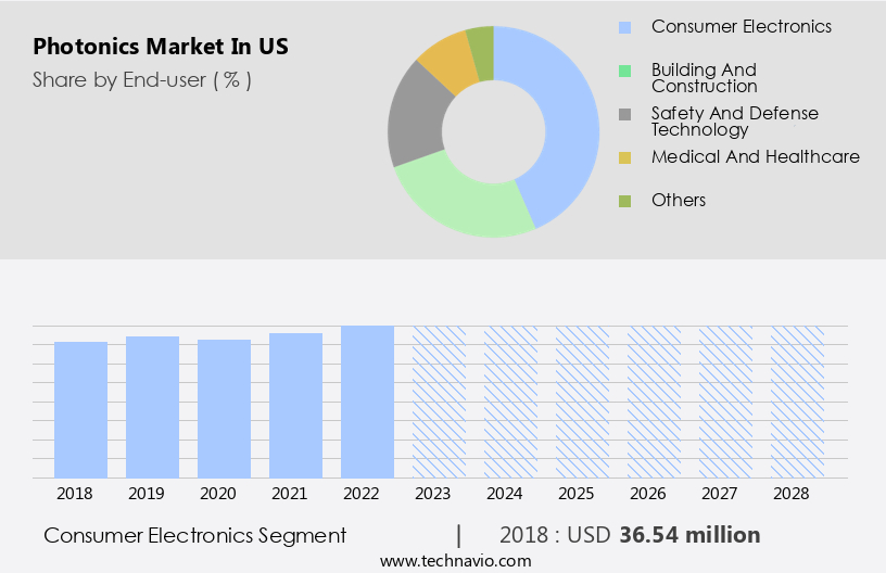 Photonics Market in US Size