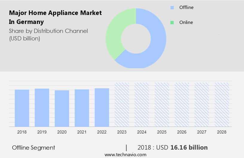 Major Home Appliance Market in Germany Size
