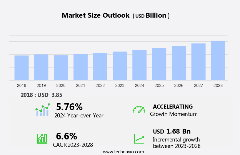 Optometry Equipment Market Size