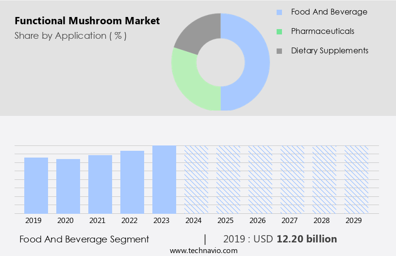 Functional Mushroom Market Size