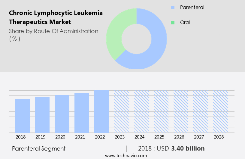 Chronic Lymphocytic Leukemia Therapeutics Market Size