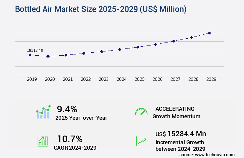 Bottled Air Market Size