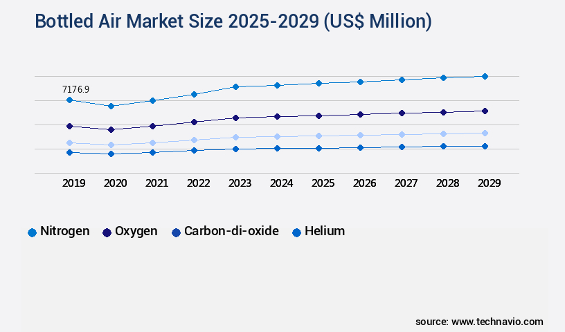 Bottled Air Market Size