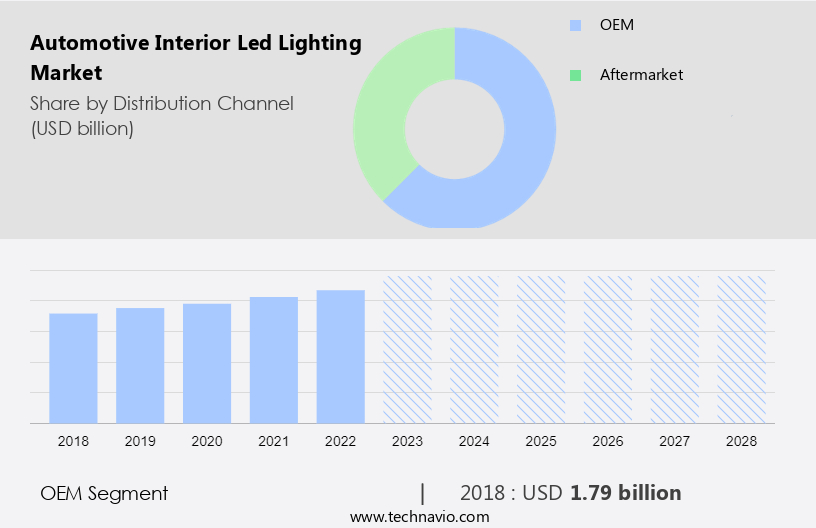 Automotive Interior Led Lighting Market Size