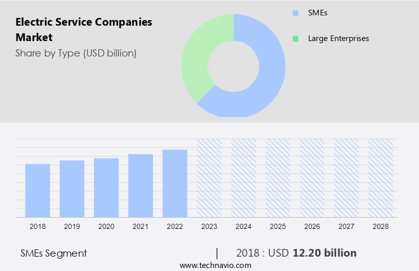 Electric Service Companies Market Size