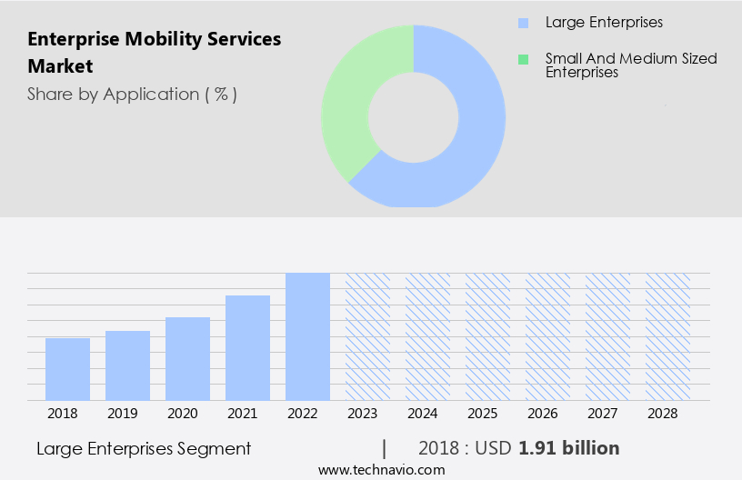 Enterprise Mobility Services Market Size