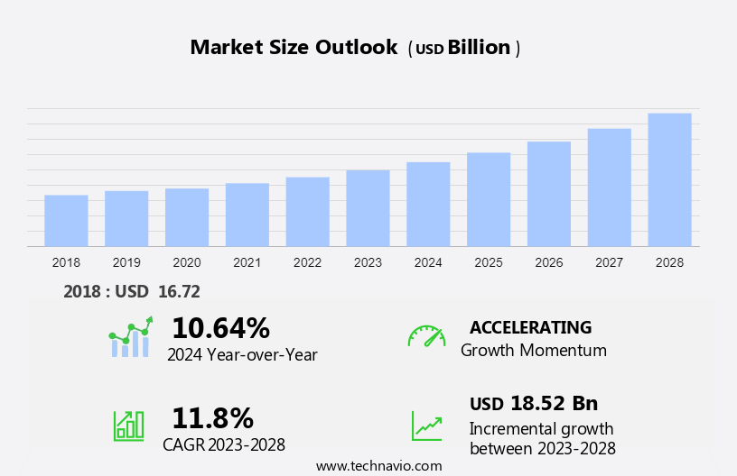 Building Automation Systems Market in North America Size