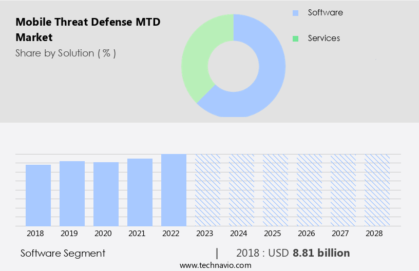 Mobile Threat Defense (MTD) Market Size