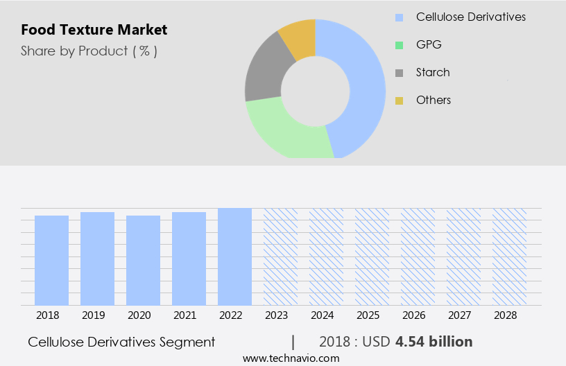 Food Texture Market Size