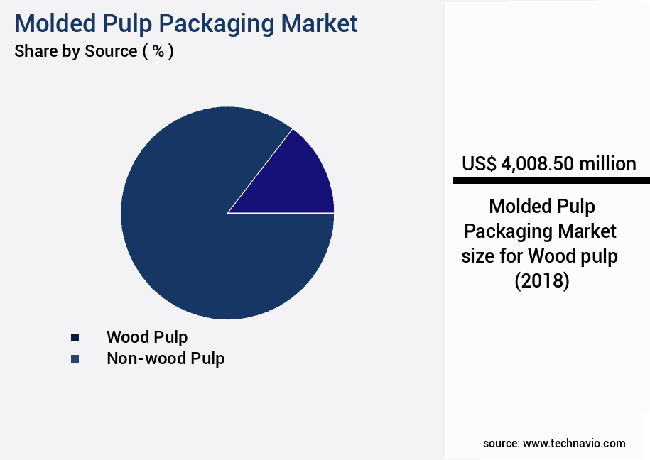 Molded Pulp Packaging Market Size