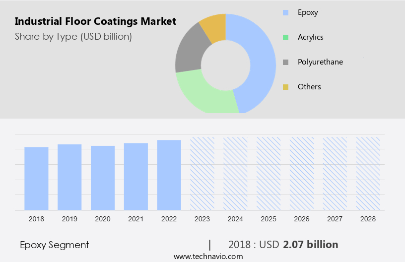 Industrial Floor Coatings Market Size