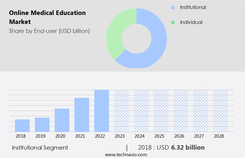 Online Medical Education Market Size