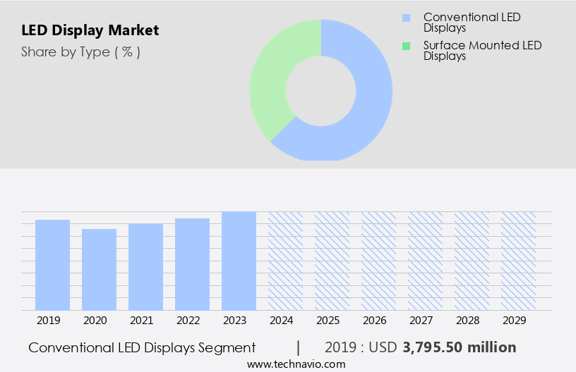 LED Display Market Size