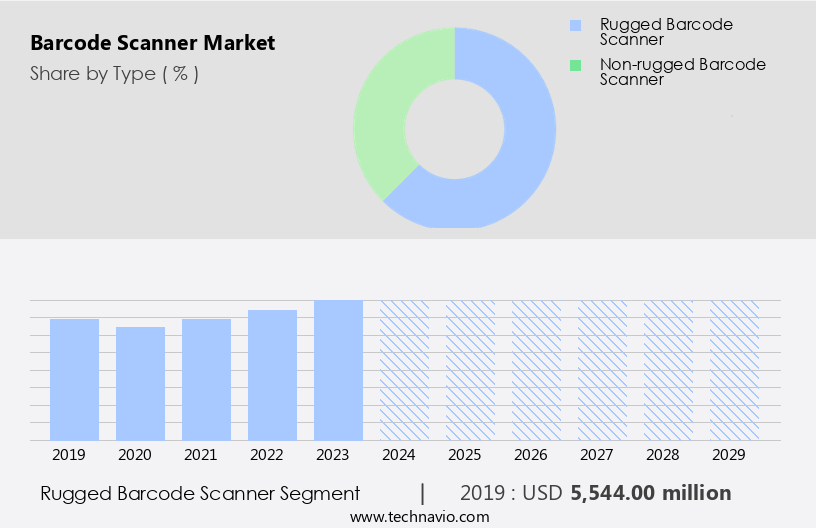 Barcode Scanner Market Size